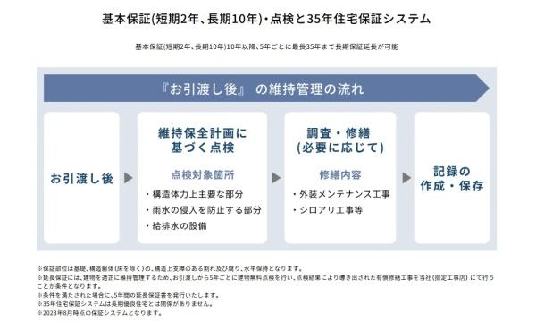 彦根市平田町7期　１号棟　新築戸建
