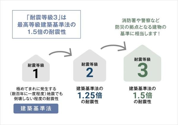 彦根市平田町7期　2号棟　新築戸建