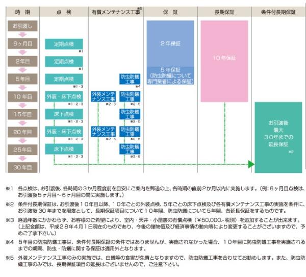 ハートフルタウン天白区平針南4期　2号棟