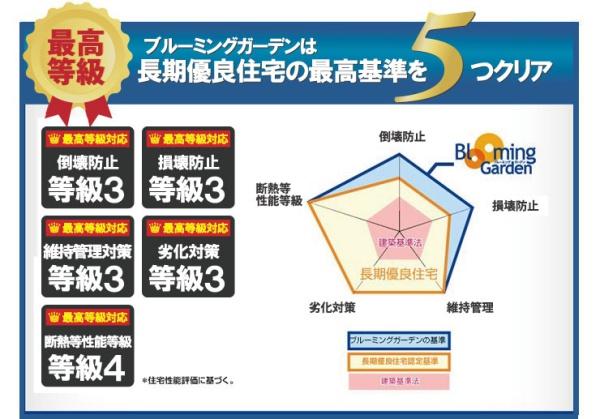 新築分譲住宅 名東区高針4丁目 3号棟(構造・工法・仕様)