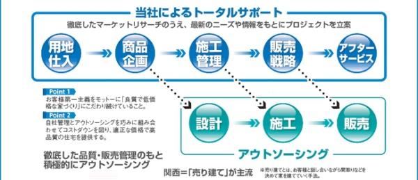 春日井市上田楽町の新築一戸建