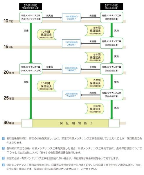 春日井市牛山町の新築一戸建(構造・工法・仕様)