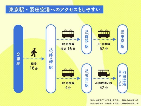 市原市姉崎の土地