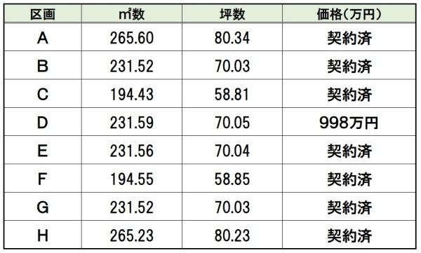 BirdGarden大垣市昼飯町第2D区画(全8区画)