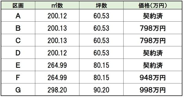 BirdGarden大垣市墨俣町下宿F区画(全4区画)