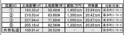 多治見市喜多町2丁目　4区画分譲地　2号地