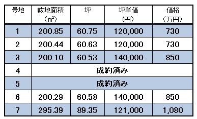 御嵩町伏見　7区画分譲地　2号地