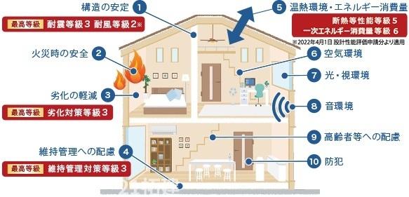 茂原市緑ケ丘3丁目新築住宅・1号棟(構造・工法・仕様)