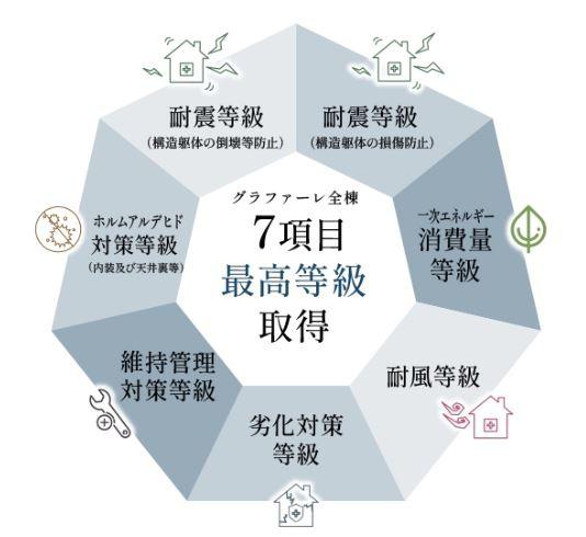 ＧＲＡＦＡＲＥ白石区菊水元町２条１丁目新築住宅