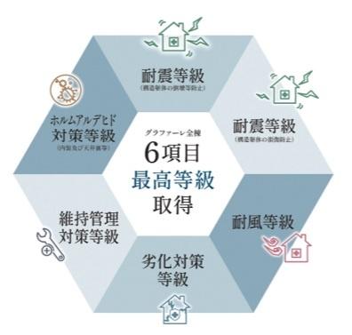 ＧＲＡＦＡＲＥ白石区中央２条５丁目新築住宅