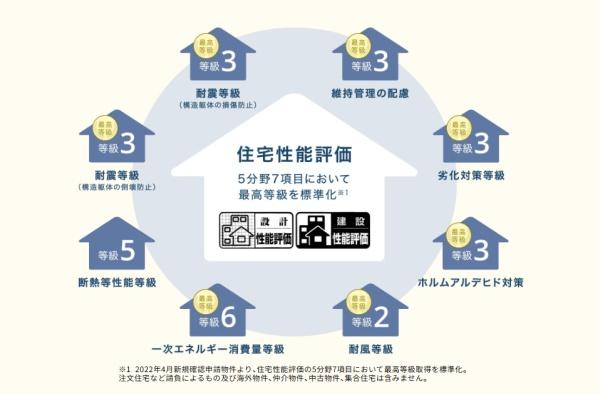 小湊鐡道 市原市馬立 新築戸建(構造・工法・仕様)