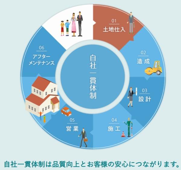 東海市富木島町新築戸建全2棟1号棟
