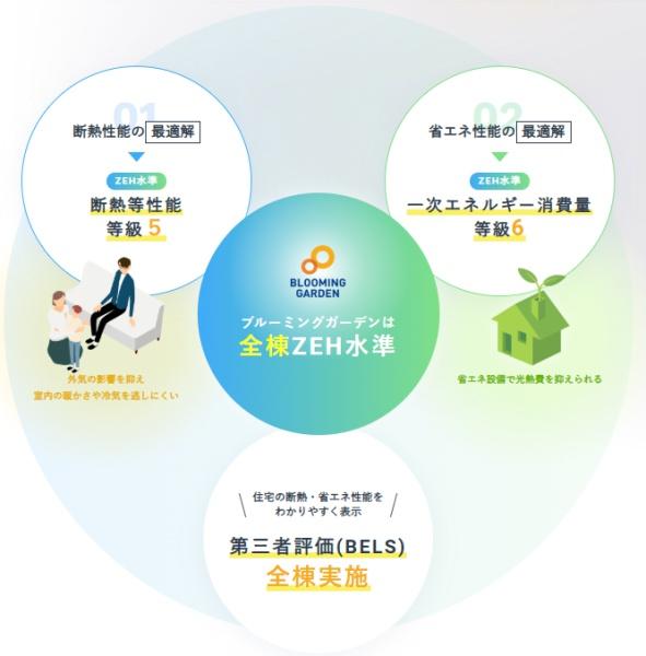 豊明市三崎町ゆたか台新築戸建全2棟1号棟