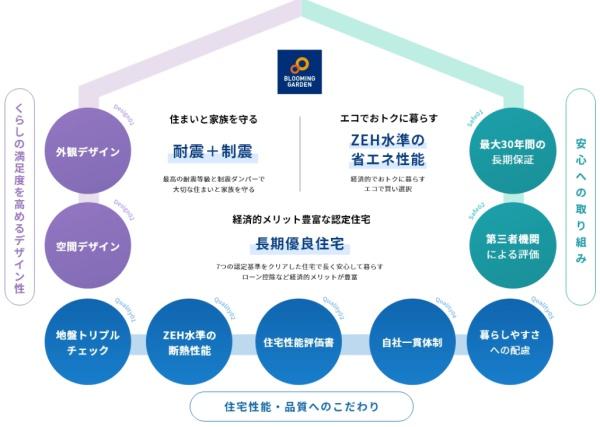 豊田市小坂町新築戸建全3棟2号棟