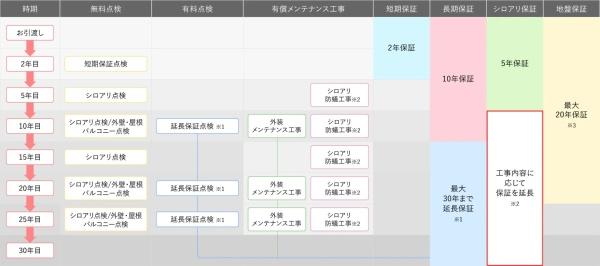 豊田市美里三丁目新築戸建全1棟