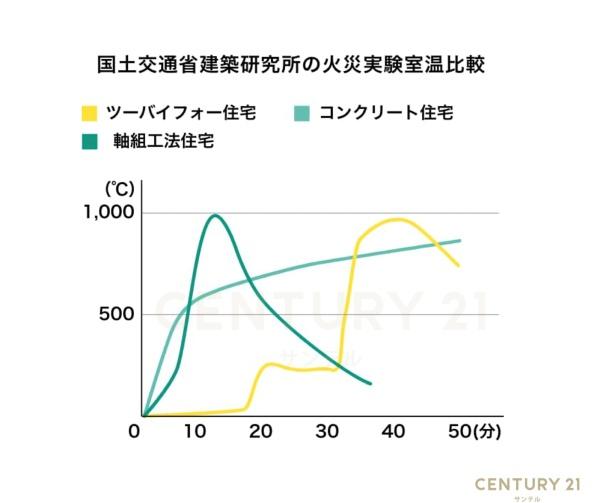 鹿児島市自由ヶ丘１丁目の中古一戸建て