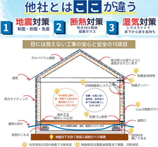 都城市太郎坊町1号棟新築戸建