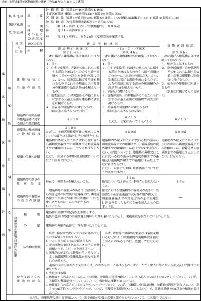 取手市紫水１丁目の土地