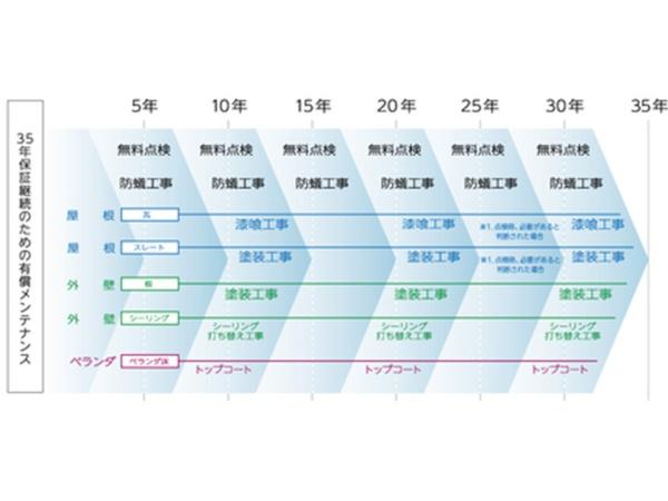 刈谷市泉田町絵下城　1号棟
