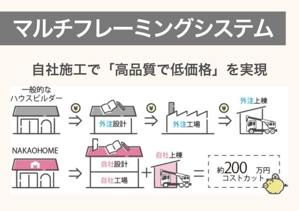 岡崎市六名南No.B(構造・工法・仕様)
