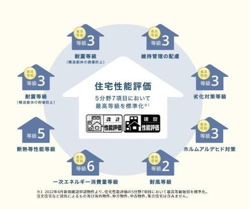 豊橋市牛川薬師町58期 新築戸建(全3棟) 3号棟(構造・工法・仕様)