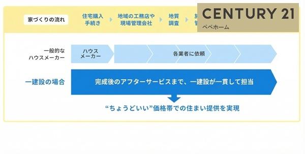 リーブルガーデン南区野口1丁目3号棟