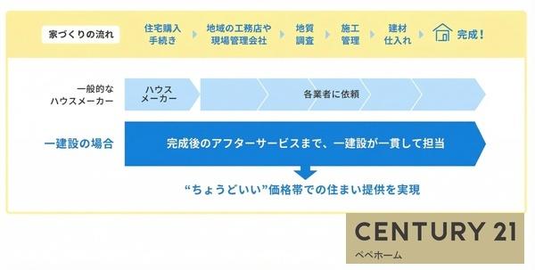リーブルガーデン西区上代3丁目1号棟