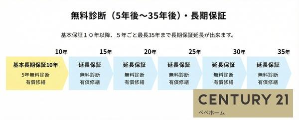 リーブルガーデン東区戸島第十三1号棟