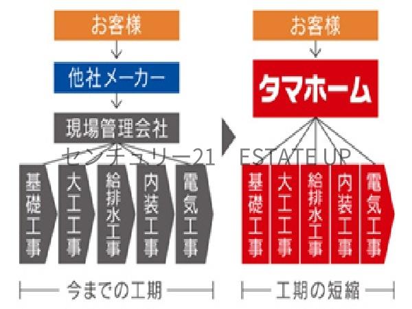 新築戸建　タマタウン坂之上5丁目　2号地