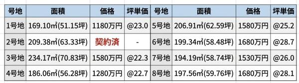 姫路市御立東8区画分譲　1180万円～