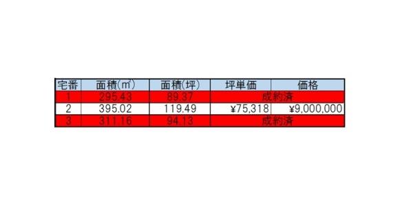 三重郡川越町大字亀須新田の土地