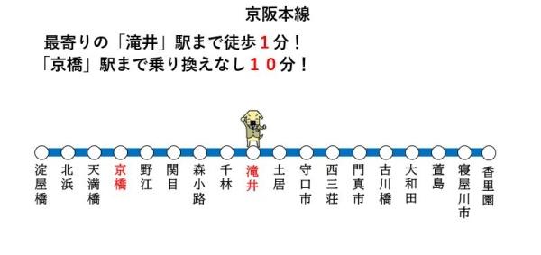 守口市滝井元町２丁目の貸家(交通アクセスマップ)